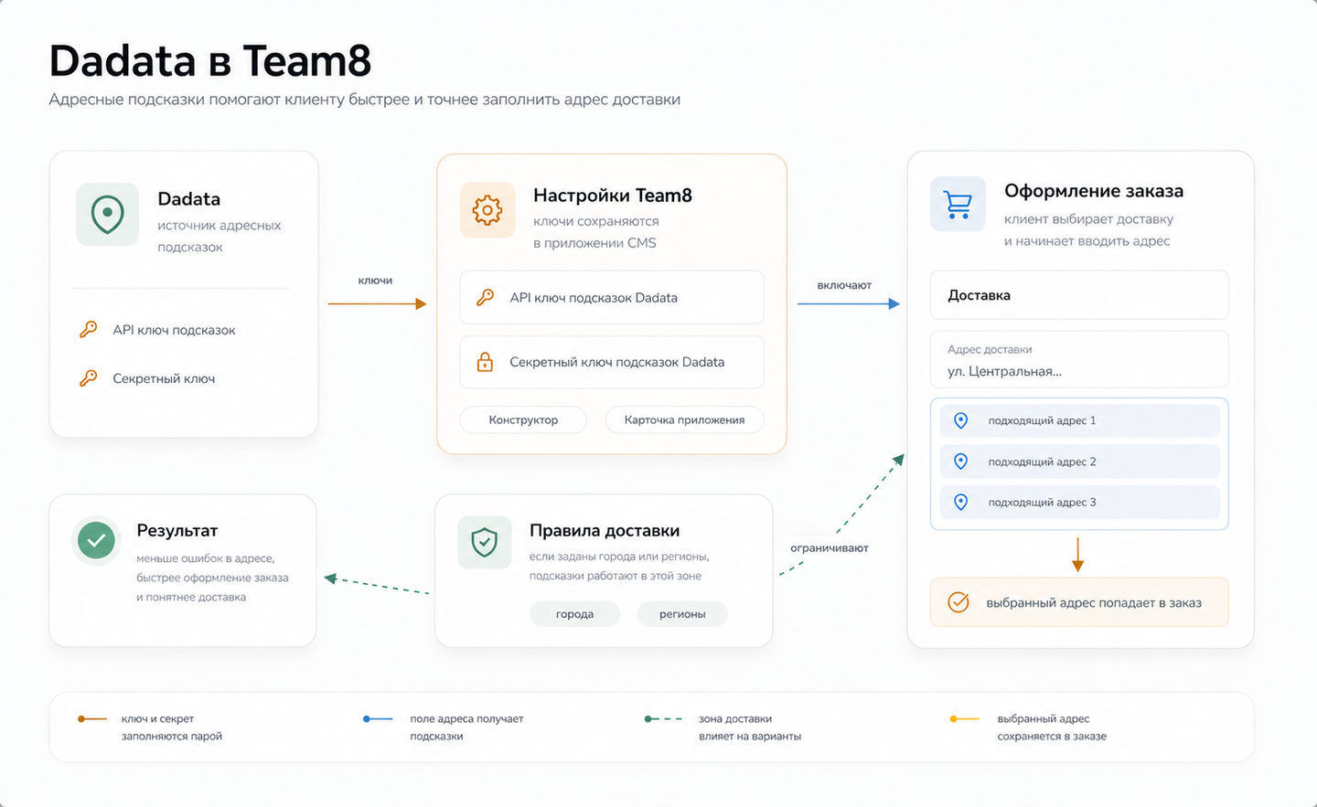 Dadata как источник адресных подсказок в Team8