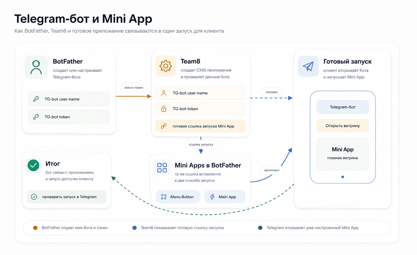 Связь Team8, BotFather и готового Telegram Mini App