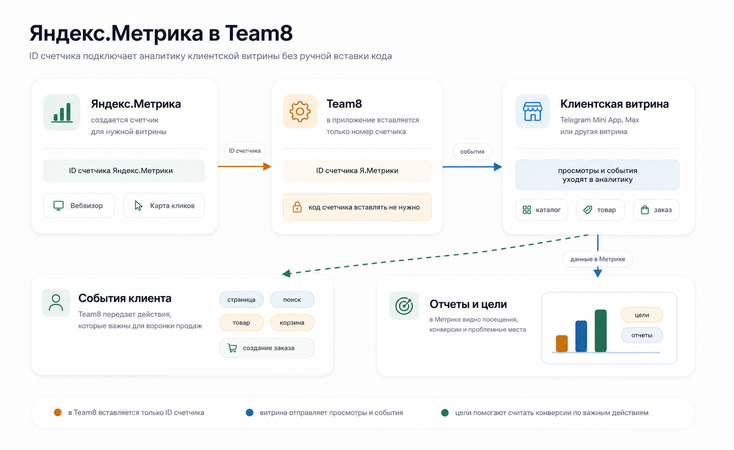 Яндекс.Метрика как аналитика клиентской витрины Team8