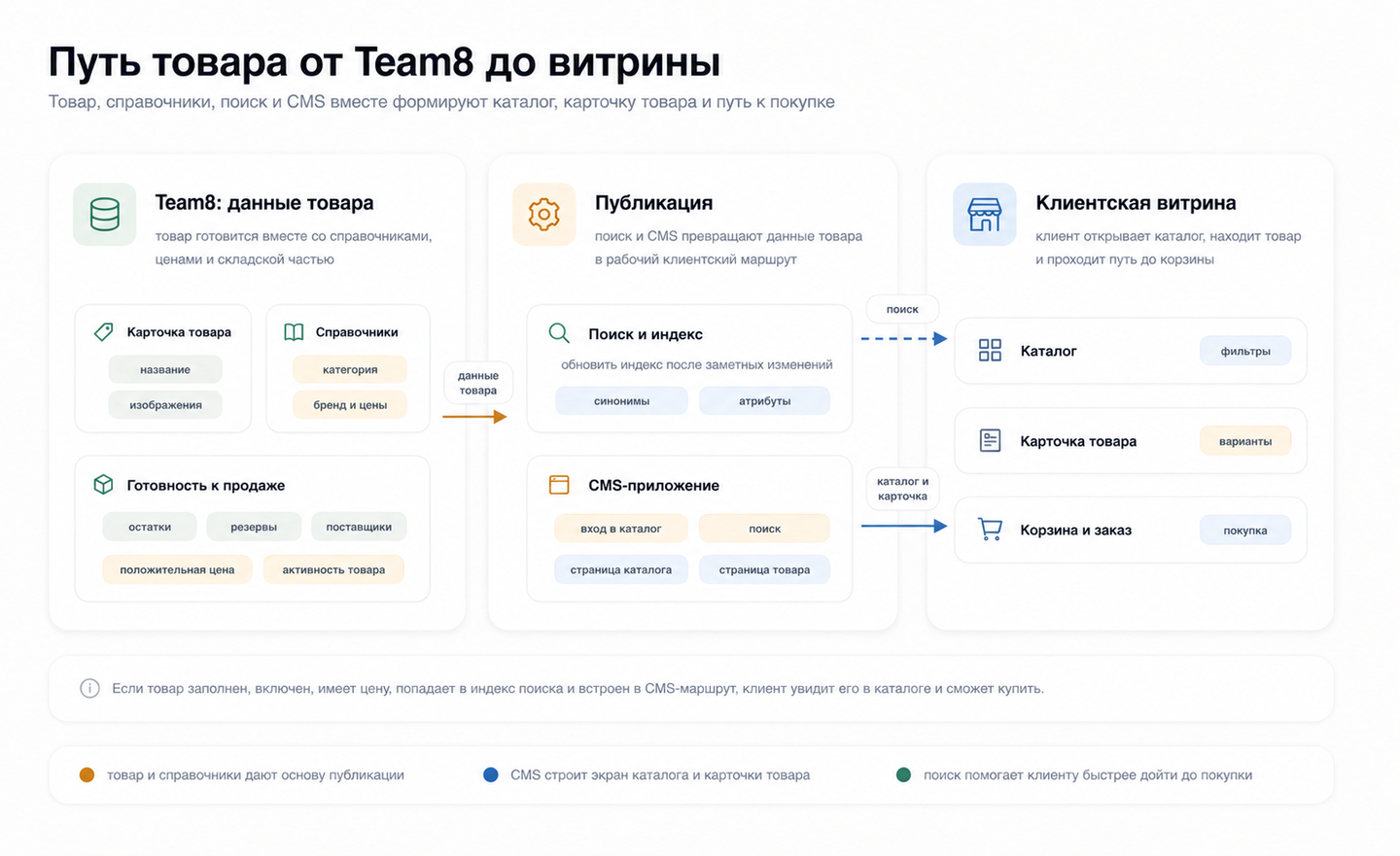Схема пути товара от Team8 до клиентской витрины