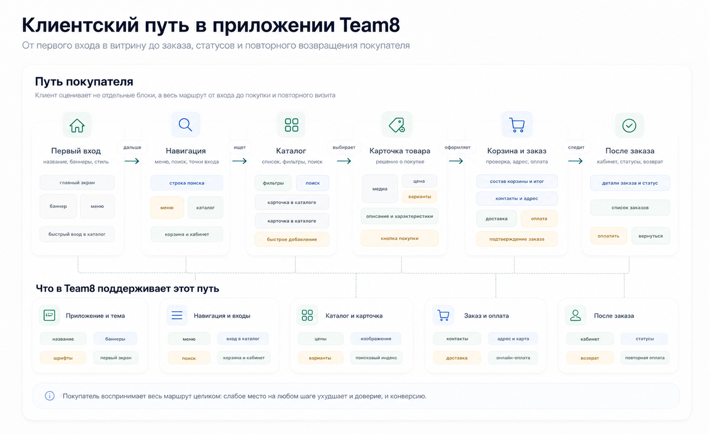 Схема клиентского пути в приложении