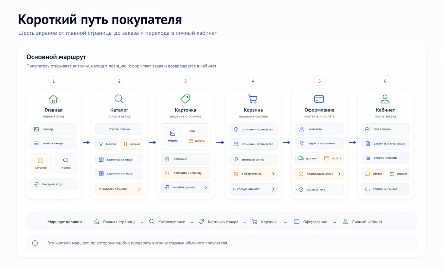 Короткий путь покупателя