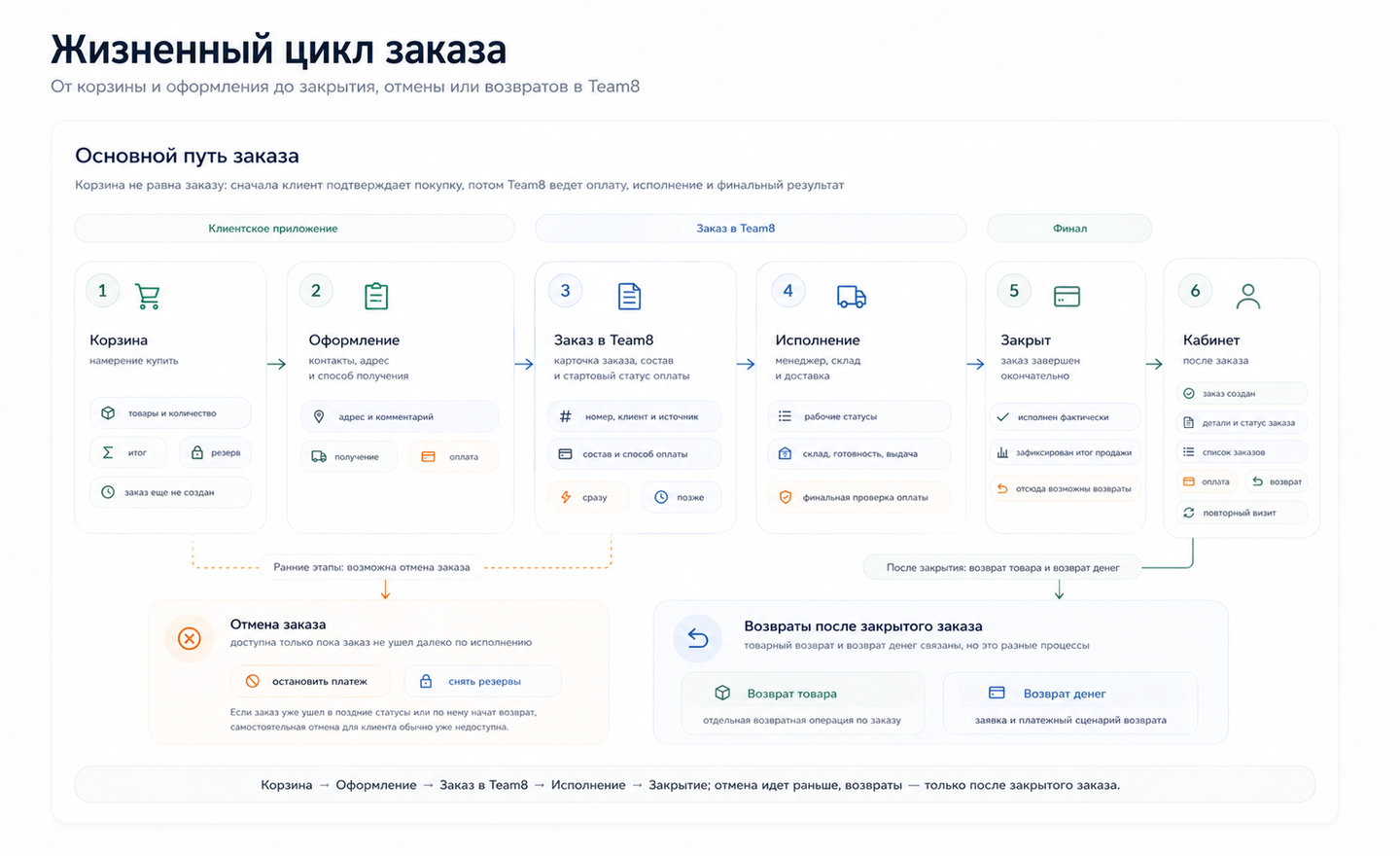 Схема жизненного цикла заказа