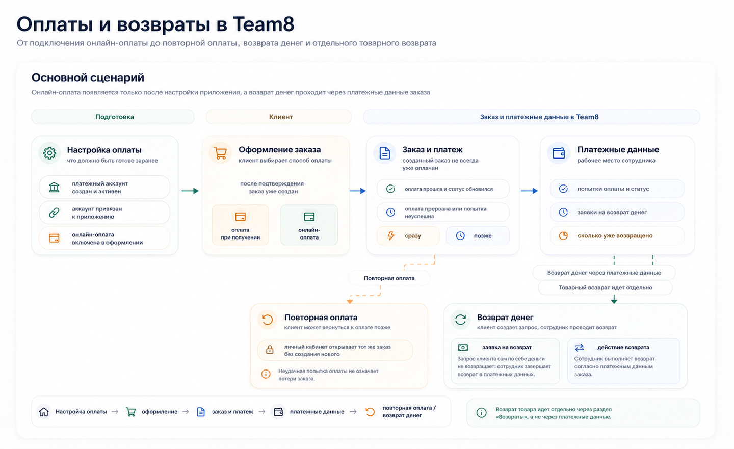 Схема оплат и возвратов в Team8