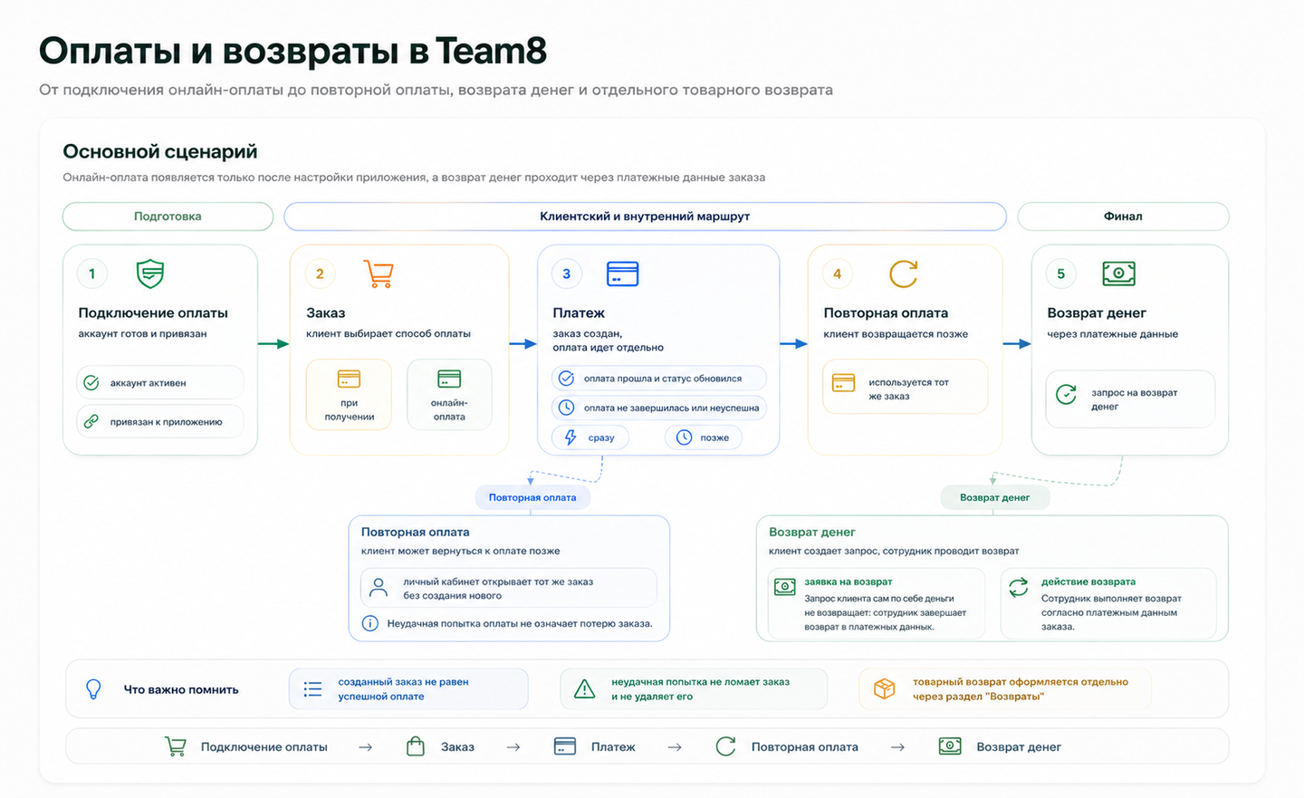 Короткий путь от оплаты до возврата денег