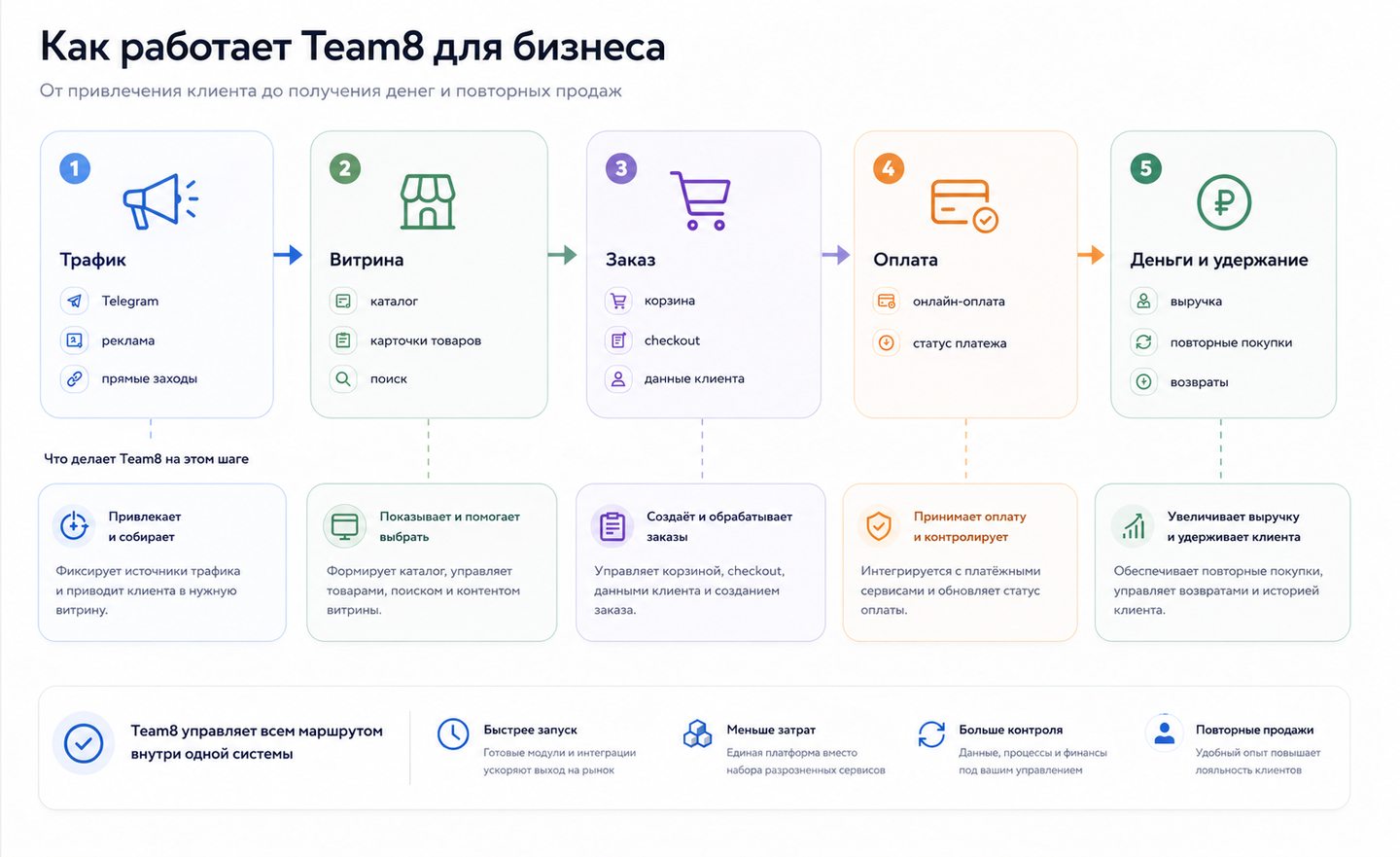 Обзор сквозных сценариев Team8